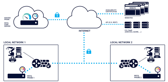 Hosted Probe Monitoring
